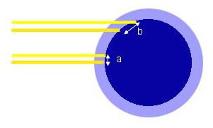 Slnečný lúč s danou šírkou osvetľuje omnoho menšiu plochu povrchu Zeme na rovníku, než bližšie k polom.