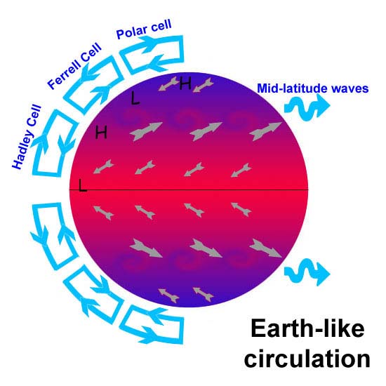 Zemská atmosféra cirkuluje v troch 'bunkách', Hadleyovej, Ferrellovej a Polárnej.