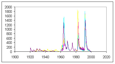 Koncentrácie vulkanikého aerosólu v stratosfére v rokoch 1920-2000 podľa Sato a spol.