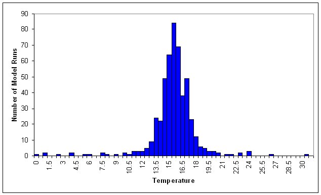 Výška stlpcov ukazuje koľko modelov predpovedalo každú teplotu